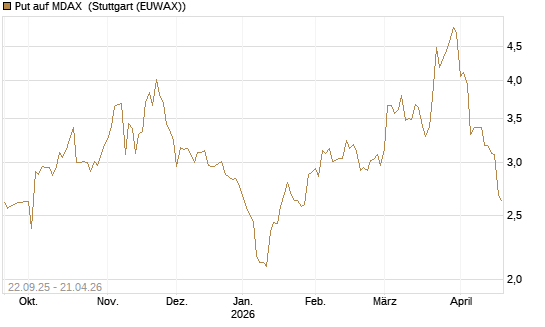 Put auf MDAX [DZ BANK AG] Chart