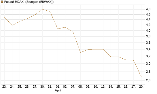 Put auf MDAX [DZ BANK AG] Chart