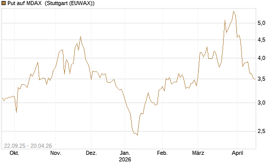 Put auf MDAX [DZ BANK AG] Chart