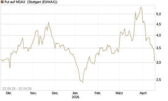 Put auf MDAX [DZ BANK AG] Chart