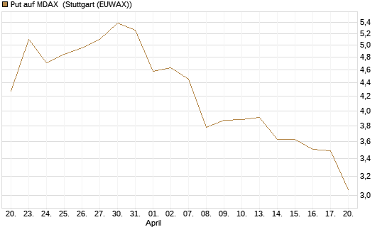 Put auf MDAX [DZ BANK AG] Chart
