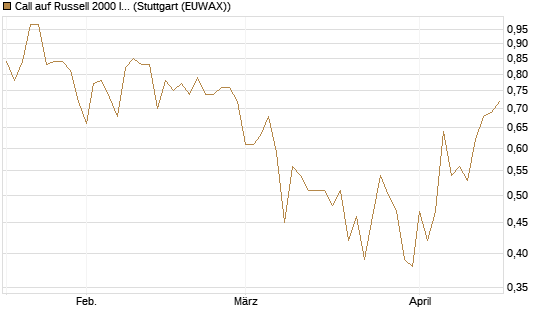Call auf Russell 2000 Index [BNP Paribas Emissions- und Handelsges.] Chart