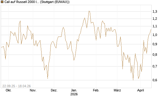 Call auf Russell 2000 Index [BNP Paribas Emissions- und Handelsges.] Chart