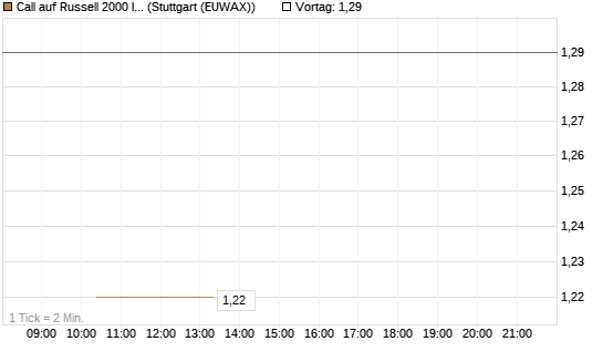 Call auf Russell 2000 Index [BNP Paribas Emissions- und Handelsges.] Chart