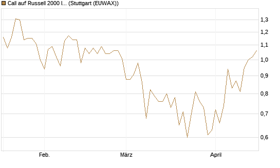 Call auf Russell 2000 Index [BNP Paribas Emissions- und Handelsges.] Chart