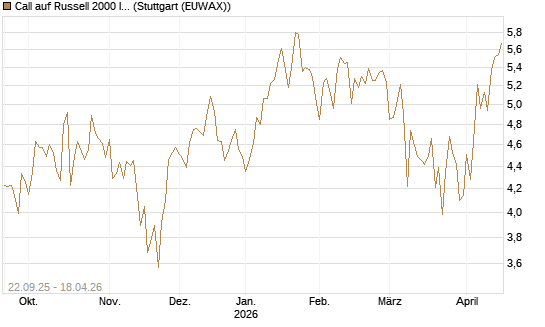 Call auf Russell 2000 Index [BNP Paribas Emissions- und Handelsges.] Chart