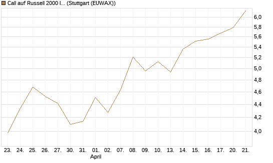 Call auf Russell 2000 Index [BNP Paribas Emissions- und Handelsges.] Chart