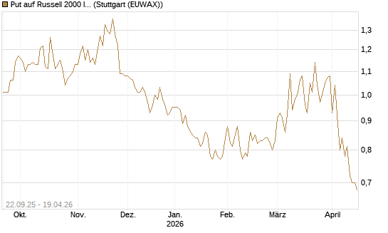 Put auf Russell 2000 Index [BNP Paribas Emissions- und Handelsges.] Chart