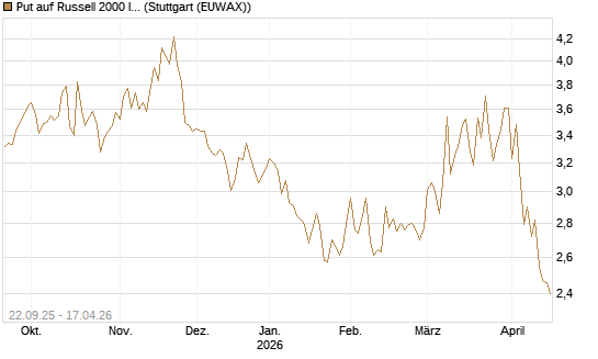 Put auf Russell 2000 Index [BNP Paribas Emissions- und Handelsges.] Chart