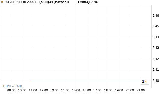 Put auf Russell 2000 Index [BNP Paribas Emissions- und Handelsges.] Chart