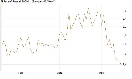 Put auf Russell 2000 Index [BNP Paribas Emissions- und Handelsges.] Chart