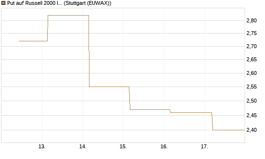 Put auf Russell 2000 Index [BNP Paribas Emissions- und Handelsges.] Chart