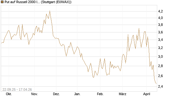 Put auf Russell 2000 Index [BNP Paribas Emissions- und Handelsges.] Chart