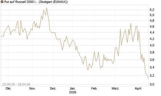 Put auf Russell 2000 Index [BNP Paribas Emissions- und Handelsges.] Chart