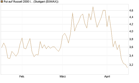 Put auf Russell 2000 Index [BNP Paribas Emissions- und Handelsges.] Chart