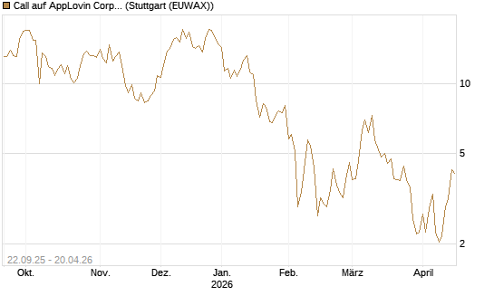 Call auf AppLovin Corp [BNP Paribas Emissions- und Handelsges.] Chart