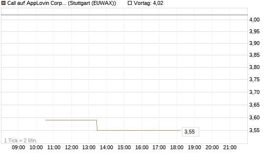 Call auf AppLovin Corp [BNP Paribas Emissions- und Handelsges.] Chart