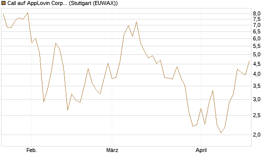 Call auf AppLovin Corp [BNP Paribas Emissions- und Handelsges.] Chart
