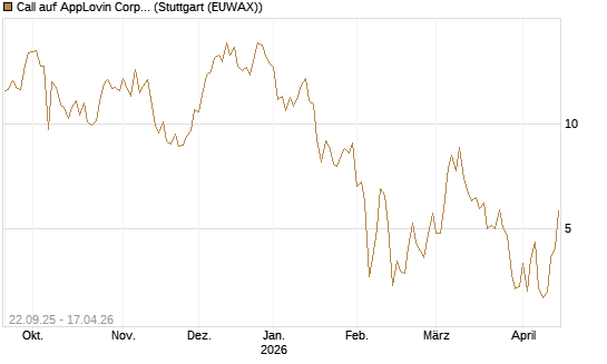 Call auf AppLovin Corp [BNP Paribas Emissions- und Handelsges.] Chart