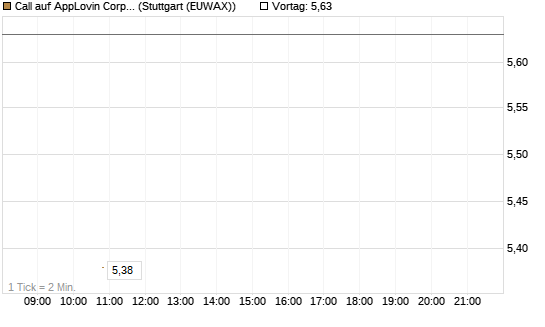 Call auf AppLovin Corp [BNP Paribas Emissions- und Handelsges.] Chart
