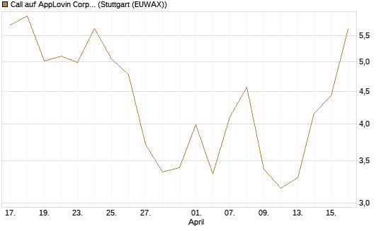 Call auf AppLovin Corp [BNP Paribas Emissions- und Handelsges.] Chart