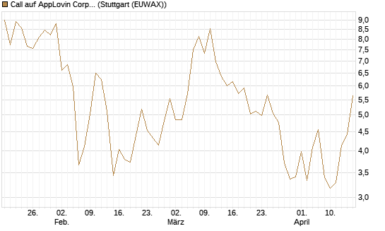 Call auf AppLovin Corp [BNP Paribas Emissions- und Handelsges.] Chart