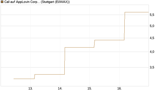 Call auf AppLovin Corp [BNP Paribas Emissions- und Handelsges.] Chart