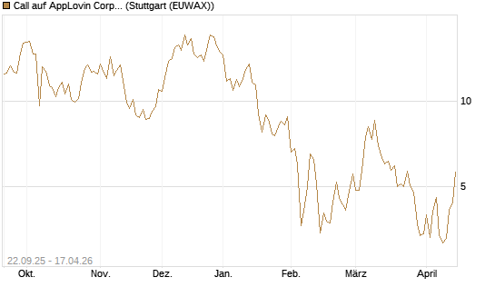Call auf AppLovin Corp [BNP Paribas Emissions- und Handelsges.] Chart