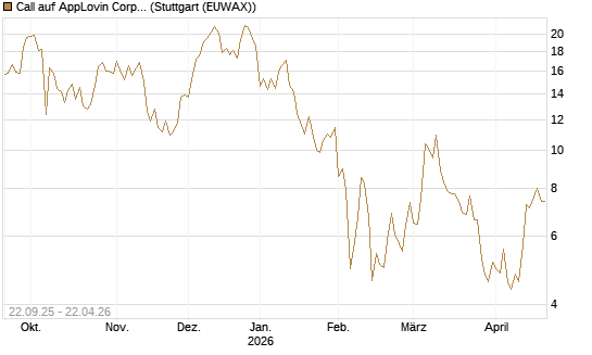 Call auf AppLovin Corp [BNP Paribas Emissions- und Handelsges.] Chart