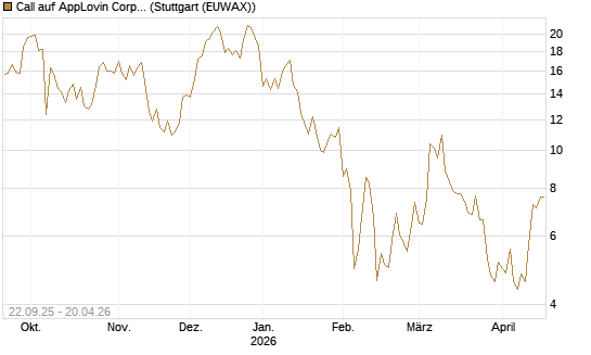 Call auf AppLovin Corp [BNP Paribas Emissions- und Handelsges.] Chart
