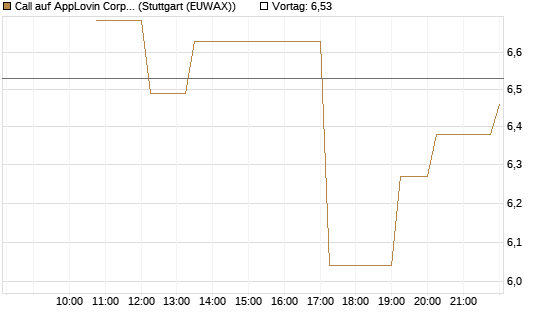 Call auf AppLovin Corp [BNP Paribas Emissions- und Handelsges.] Chart