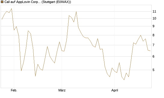 Call auf AppLovin Corp [BNP Paribas Emissions- und Handelsges.] Chart