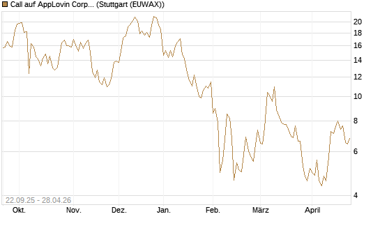 Call auf AppLovin Corp [BNP Paribas Emissions- und Handelsges.] Chart