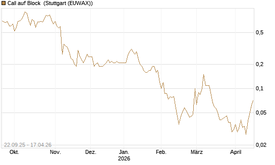 Call auf Block [BNP Paribas Emissions- und Handelsges.] Chart