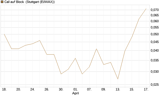 Call auf Block [BNP Paribas Emissions- und Handelsges.] Chart
