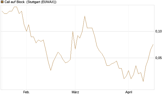 Call auf Block [BNP Paribas Emissions- und Handelsges.] Chart