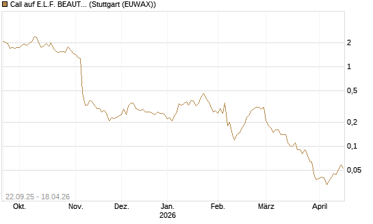 Call auf E.L.F. BEAUTY INC   Chart