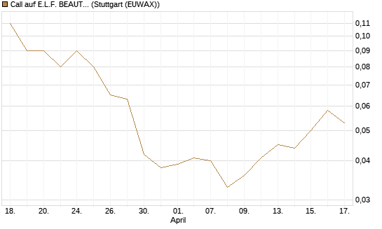 Call auf E.L.F. BEAUTY INC   Chart