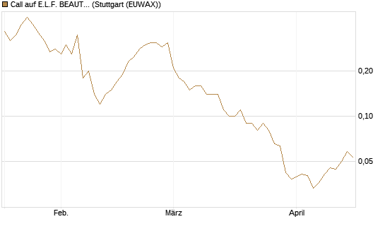 Call auf E.L.F. BEAUTY INC   Chart