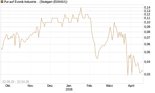 Put auf Evonik Industries [BNP Paribas Emissions- und Handelsges.] Chart