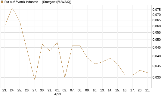 Put auf Evonik Industries [BNP Paribas Emissions- und Handelsges.] Chart