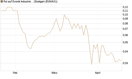 Put auf Evonik Industries [BNP Paribas Emissions- und Handelsges.] Chart