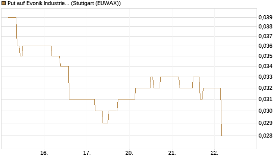 Put auf Evonik Industries [BNP Paribas Emissions- und Handelsges.] Chart