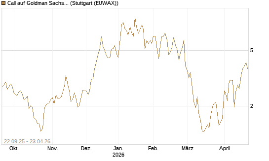 Call auf Goldman Sachs [BNP Paribas Emissions- und Handelsges.] Chart