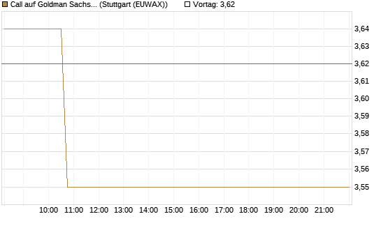Call auf Goldman Sachs [BNP Paribas Emissions- und Handelsges.] Chart