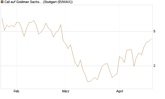 Call auf Goldman Sachs [BNP Paribas Emissions- und Handelsges.] Chart