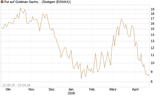 Put auf Goldman Sachs [BNP Paribas Emissions- und Handelsges.] Chart