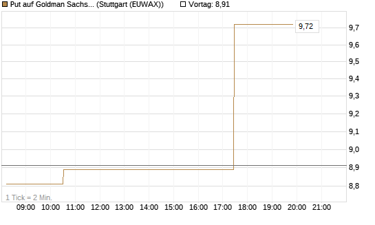 Put auf Goldman Sachs [BNP Paribas Emissions- und Handelsges.] Chart