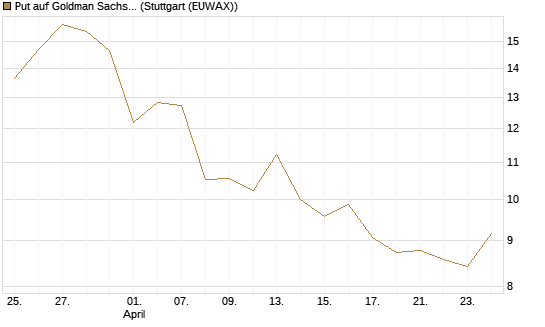 Put auf Goldman Sachs [BNP Paribas Emissions- und Handelsges.] Chart