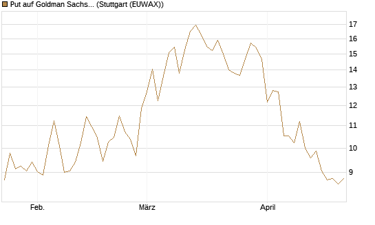 Put auf Goldman Sachs [BNP Paribas Emissions- und Handelsges.] Chart